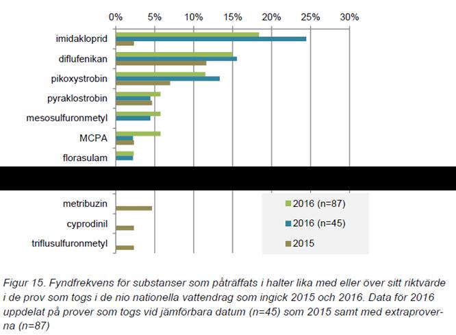 Nationell screening 9 vattendrag