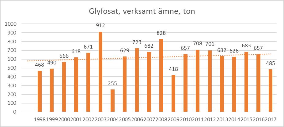 Årlig försäljning av glyfosat (ton) (Försålda