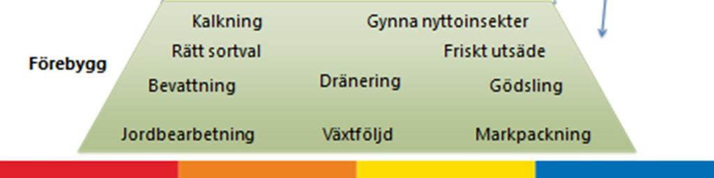 växtskyddsmedel Använd en resistensstrategi