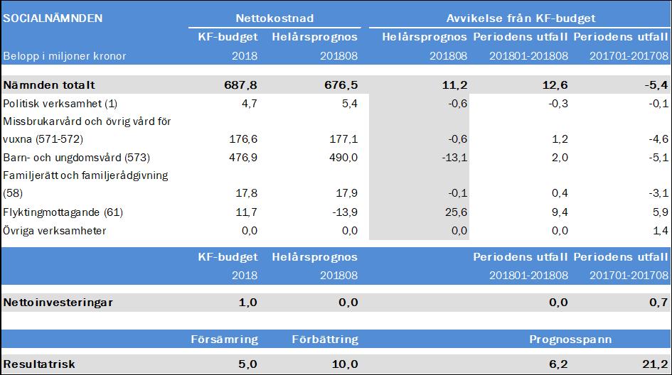 SOCIALFÖRVALTNINGEN Handläggare Bergmark, Magnus Datum -09-17 Diarienummer SCN--0416 Socialnämnden Socialnämnden - delårsbokslut augusti Sammanfattning Nämndens resultat för augusti är 12,6 mnkr.