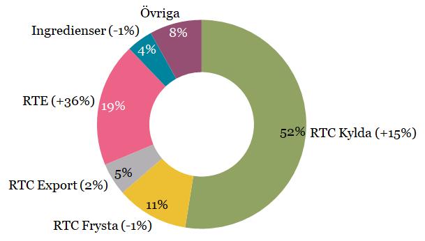 Nettoomsättning per produktkategori och säljkanal första kvartalet 2019 jämfört med första kvartalet 2018 Nettoomsättning per produktkategori som andel av totala nettoomsättningen (förändring jämfört