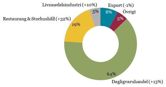 ökade med 15 procent i det första kvartalet 2019 för kategorin Ready-to-cook Kylda produkter i huvudsak beroende på prisökningar och en bättre försäljningsmix i dagligvaruhandeln.