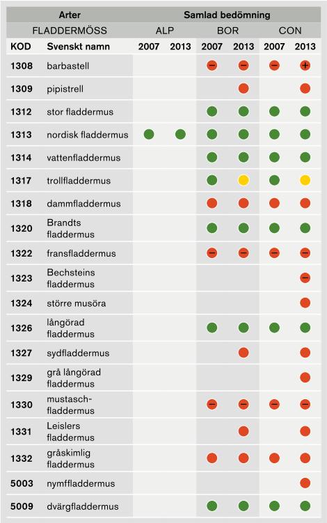 Figur 7.7.1 Sammanställning över bevarandestatusen hos fladdermöss i Sverige i olika biogeografiska regioner. Grön färg indikerar gynnsam, gul otillfredsställande och gul dålig bevarandestatus.