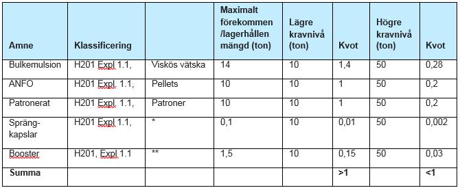 Andra möjliga yttre riskfaktorer som identifierats är klimatförändringar i form av stormar och översvämningar. Vidare kan riskfaktorer tillkomma med en förändrad stadsplanering i närområdet.