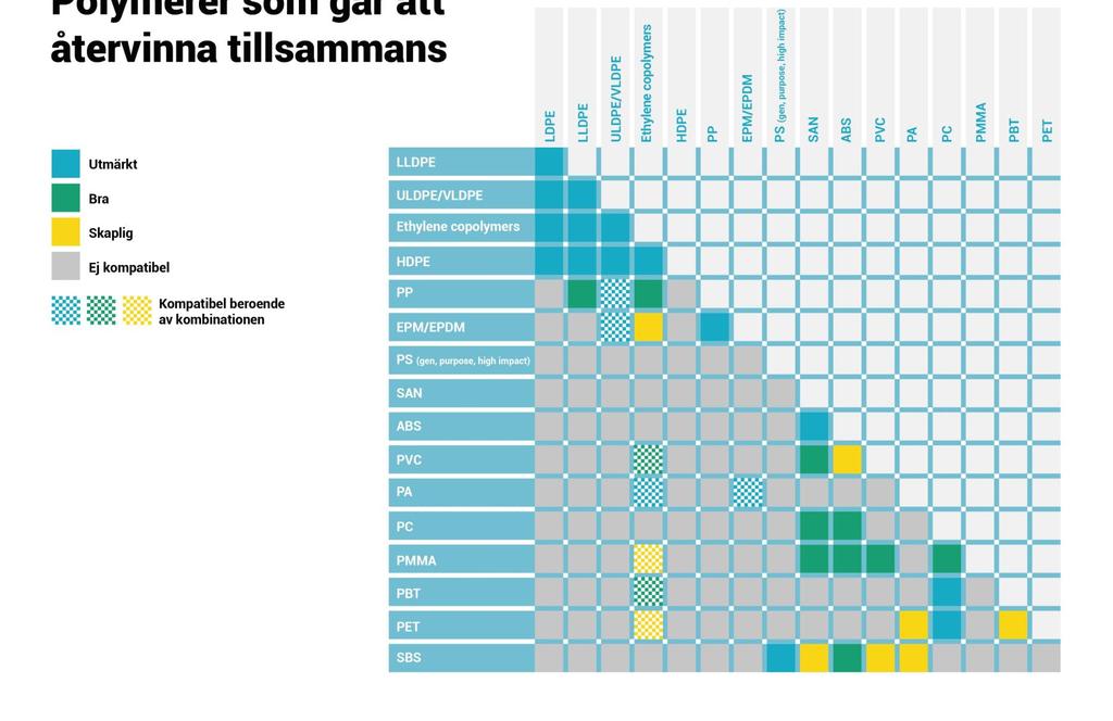 Polymerer som går att