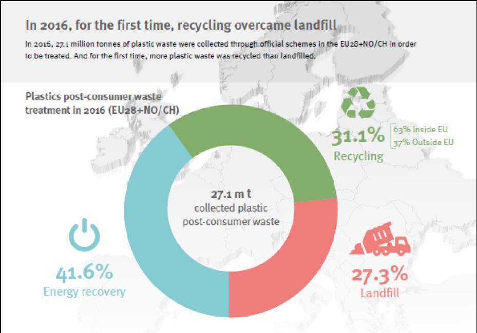 Plaståtervinning idag 2016 samlades 27.1 miljoner ton plast in i Europa.
