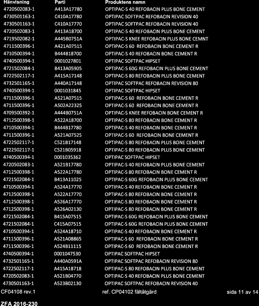 Hänvisning Parti Produktens namn 4720502083-7 A413AL7780 OPTIPAC-S 40 REFOBACIN PLUS BONE CEMENT 4730501163-1 c4t0a17780 OPTIPAC SOFTPAC REFOBACIN REVISION 40 47305011_63-1 c+toal7770 OPTIPAC SOFTPAC