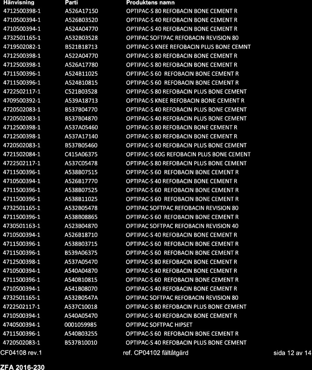 Hänvisning Parti Produktens namn 4712sO0398-7 4526417150 OPTIPAC-S 80 REFOBACIN BONE CEMENT R 4710500394-I As26803s20 OPTIPAC-S 40 REFOBACIN BONE CEMENT R 47L0500394-1 4524404770 OPTIPAC-S 40
