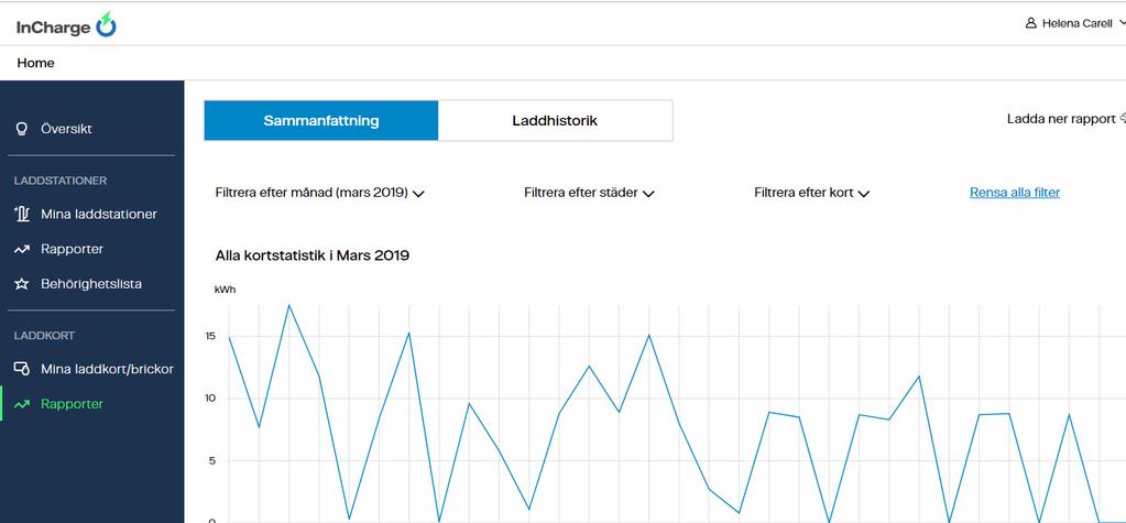 Hur får vi ut rapporter för laddkorten/brickorna? Under Rapporter och sammanfattning hittar ni statistik för hur mycket som laddats på era laddkort.