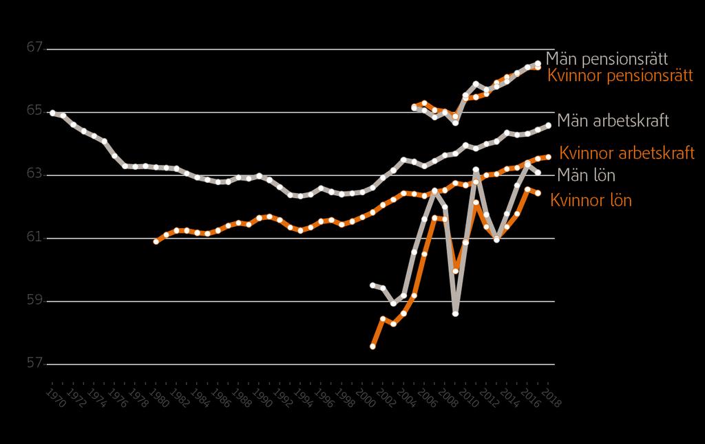 Utträdesålder ur arbetskraften däremot kan redovisas till och med år 2018. Utvecklingen mellan de senast beräknade åren spretar något.