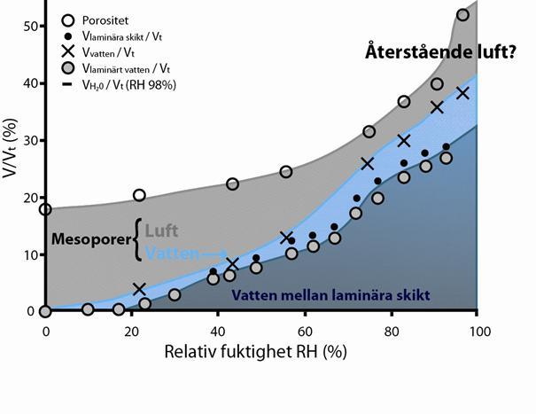 Från initialtillstånd till idealtillstånd i slutförvaret för använt kärnbränsle SOU 2012:7 Motsvarande studie av porfördelningen i kompakterad MX-80 bentonit, som mer liknar förhållanden i