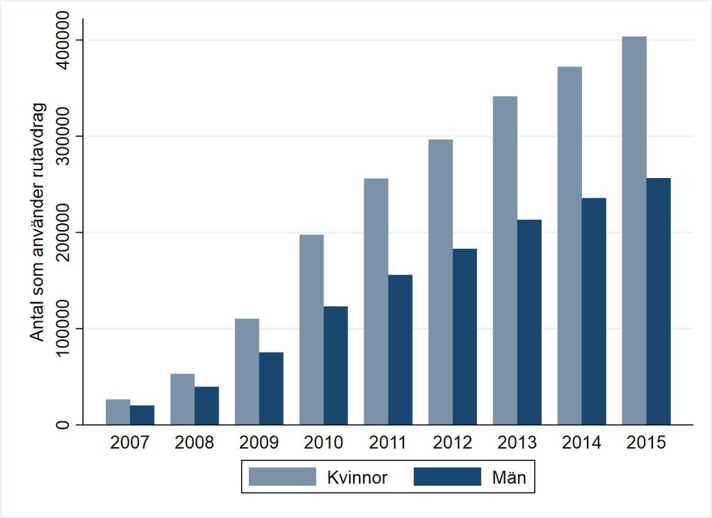 Fler kvinnor använder rut, fler män använder