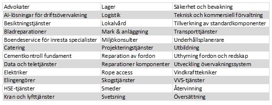 Möjligheter för lokal marknad under driftsperioden Mot bakgrund av den accelererande utbyggnaden av vindkraft och tendensen att större och större enheter byggs borde ett kluster av regionala företag