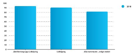 Sidan 18 av 41 Brukarbedömning Personlig assistans Brukaren känner sig trygg med alla sina assistenter, andel (%) (Värde) Brukarbedömning Personlig assistans - Brukaren känner sig trygg med alla sina