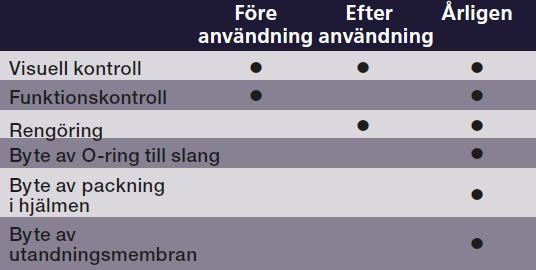 Rengör aldrig med lösningsmedel. 4.2 Förvaring Efter rengöring förvaras utrustningen torrt och rent i rumstemperatur.