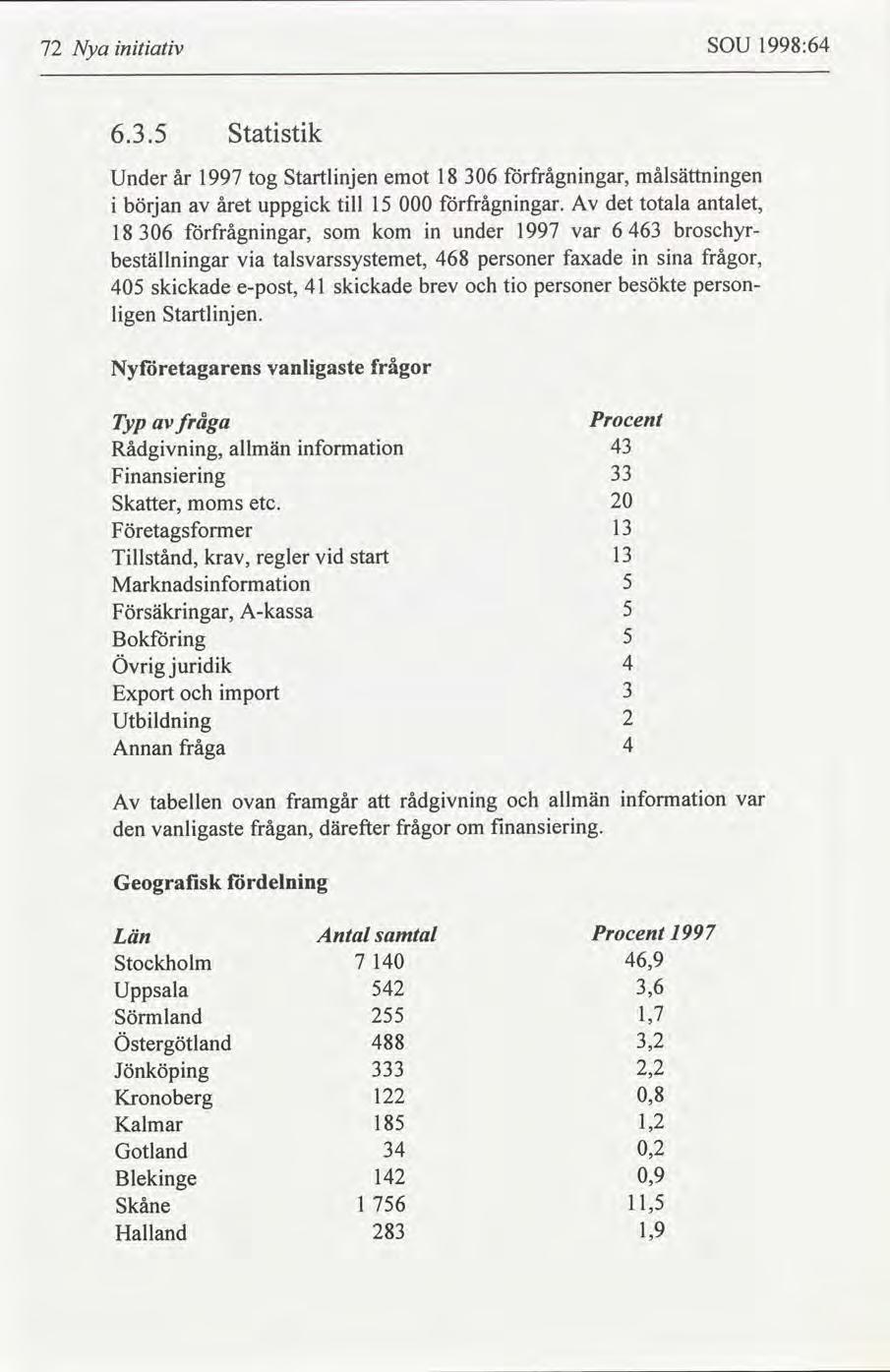 72 Nya ntatv SOU 1998:64 6.3.5 Statstk Under år 1997 tog Startlnjen emot 18 36 frågnngar, målsättnngen början året uppgck tll 15 frågnngar.