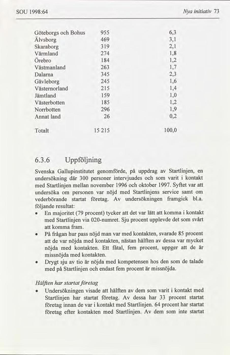 SOU 1998:64 Nya ntatv 73 Göteborgs Bohus 955 6,3 Älvsborg 469 3 Skaraborg 3 19 Värmland 274 1,8 Örebro 184 1,2 Västmanland 263 Dalarna Gävleborg Västemorland Jämtland Västerbotten Norrbotten Annat
