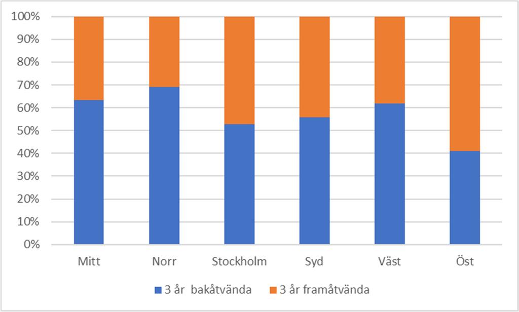 Figur 8. Andel bakåtvända och framåtvända 2-åringar i olika regioner. Antal barn per region: 153, 83, 45, 144, 172 och126.