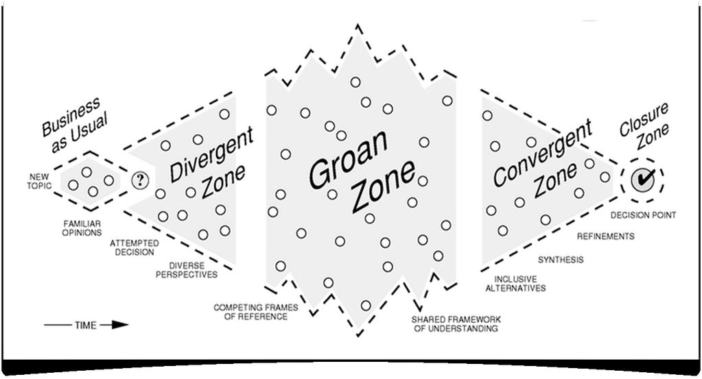 Designprocessen Kaner et al, 2007 Gray, Brown & Macanufo, 2010 2012,