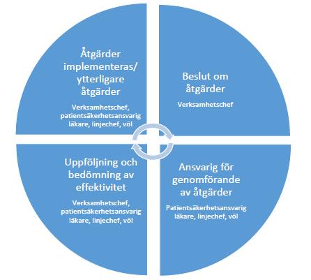 Uppföljning Figur 2. Uppföljning av åtgärdsplan vid allvarlig händelse I Kvinnosjukvårdens organisation finns kvalitets- och patientsäkerhetsgrupper (fig.