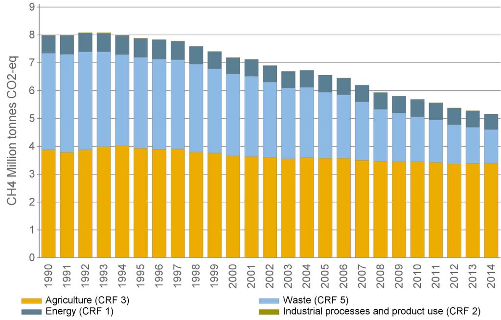 Totala utsläpp av metan CH 4 i Sverige i miljoner ton koldioxidekvivalenter, 1990-2014 (exklusive