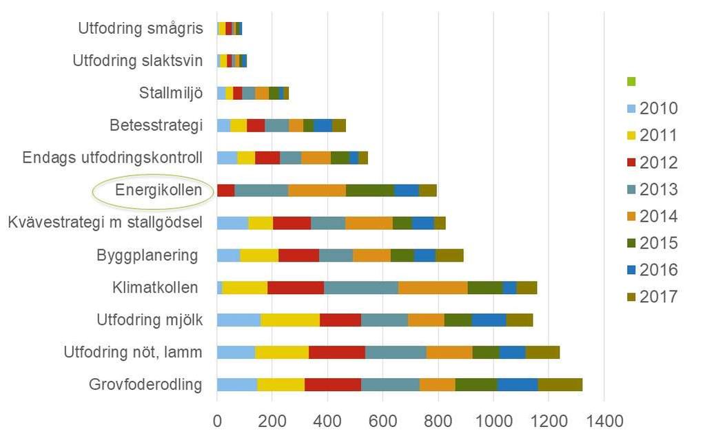 Rådgivningar i Greppa Näringen 2010-2017