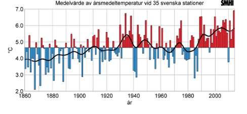 Hur påverkas klimatet här i Sverige? Röda staplar visar högre och blå visar lägre temperaturer än medelvärdet för perioden 1961-1990.