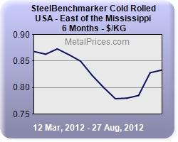 Källa: www.metalprices.com Marknad och försäljning Agellis har genomfört en mässa under kvartalet och ett antal besök ute hos kunder tillsammans med våra agenter och partners.