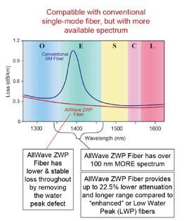 OFS unika optiska fiberegenskaper som presenteras i denna katalog Low optical loss across the entire spectrum from 1260 1625nm.