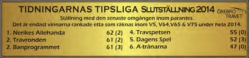 e Yankee Slide - 14: 3 0-0-0 18,9 000 13: 0 0-0-0 0 Tot: 3 0-0-0 Nortina Hebre e Texas Söderholm L-Å E 09/13 -p 5/ 160 p 31, - - 1p Uppf: Månsson Fredrik, Söderköping Söderholm L-Å E 1/13 -k 3/ 140 k