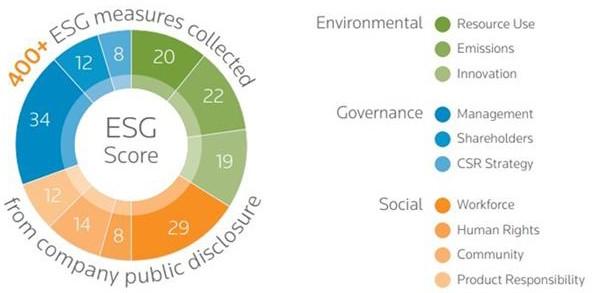 3.4.1 Variabeln CSR För att mäta CSR kommer vi att använda ESG-faktorerna vilka har till syfte att mäta ett företags insats inom dimensionerna miljö, social och företagsstyrning (Hallbritter och