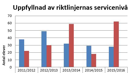 REDOVISNING 10(12) Även i den övergripande bedömningen av skolskjutsen har nöjdheten ökat: Skolbuss 2015 Skolbuss 2014 Taxi 2015 Taxi 2014 Kollektivtrafik 2015 Kollektivtrafik 2014 Totalt 2015 Totalt