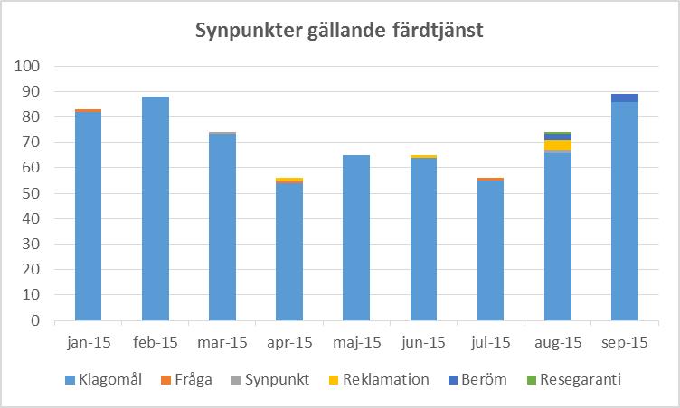 REDOVISNING 5(12) gällande trygghet under resan. ÖstgötaTrafiken har bland annat initierat en förarutbildning som påbörjats under november 2015 där även kommunen deltar.