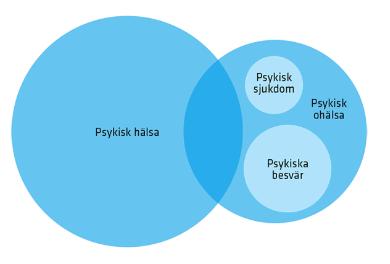 alltså både om individens upplevelse och relationen mellan individen själv och sociala sammanhang. Bara för att någon inte lider av psykisk ohälsa betyder inte det att personen besitter psykisk hälsa.