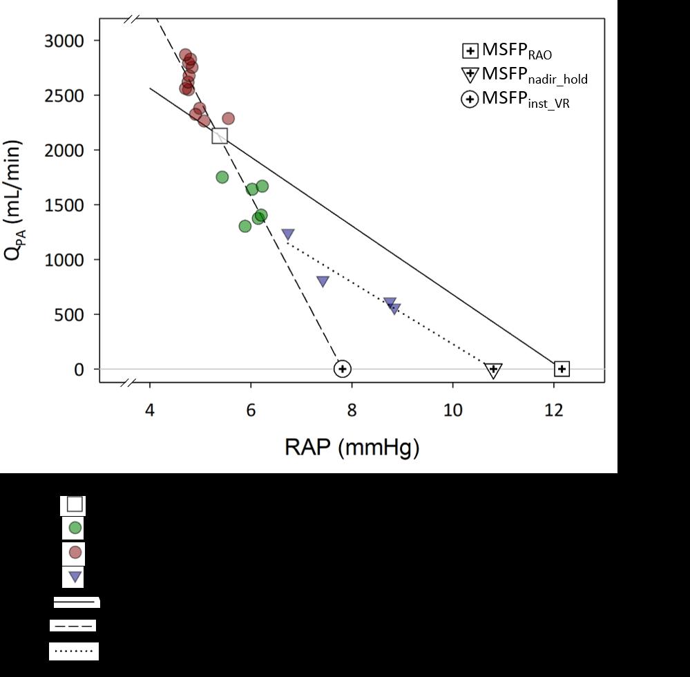 Per Werner Möller 98, 100) with possible distention, further adding to the discrepancy between measured flow and steady state VR.