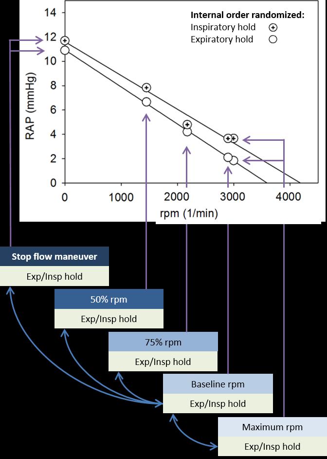Per Werner Möller only performed in expiratory hold. Depending on the relationship of interest, data-pairs from pump speed maneuvers and stop flow maneuvers were used to construct plots of RAP vs.