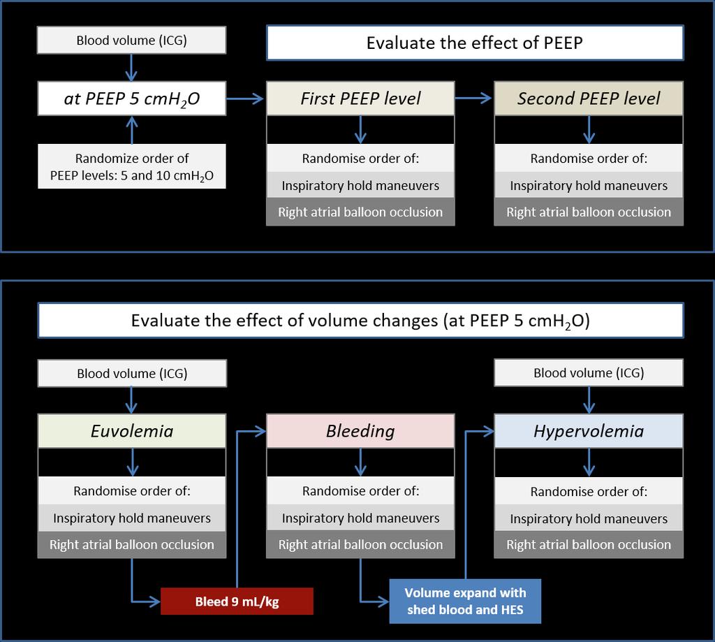 Mean systemic filling pressure Figure 23 Protocol summary for experimental series I (Paper I).