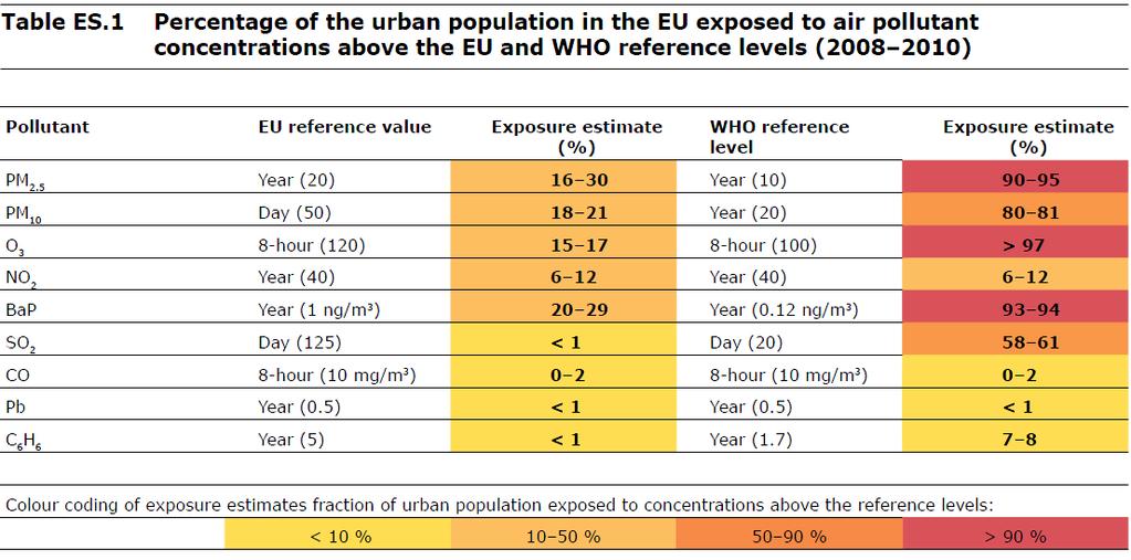 Under 2012 kom EU också ut med sin senaste rapport om Luftkvaliteten i Europa, baserad på trender av utsläpp av luftföroreningar mellan åren 2001 2010 22.