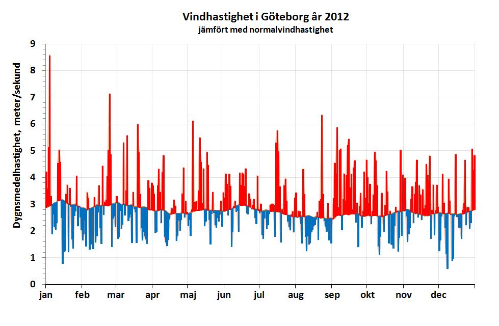 25 Temperatur i Göteborg år 2012 jämfört med normaltemperatur 20 Dygnsmedeltemperatur, Celsius 15 10 5 0-5 -10-15 jan feb mar apr maj jun jul aug sep okt nov dec Figur
