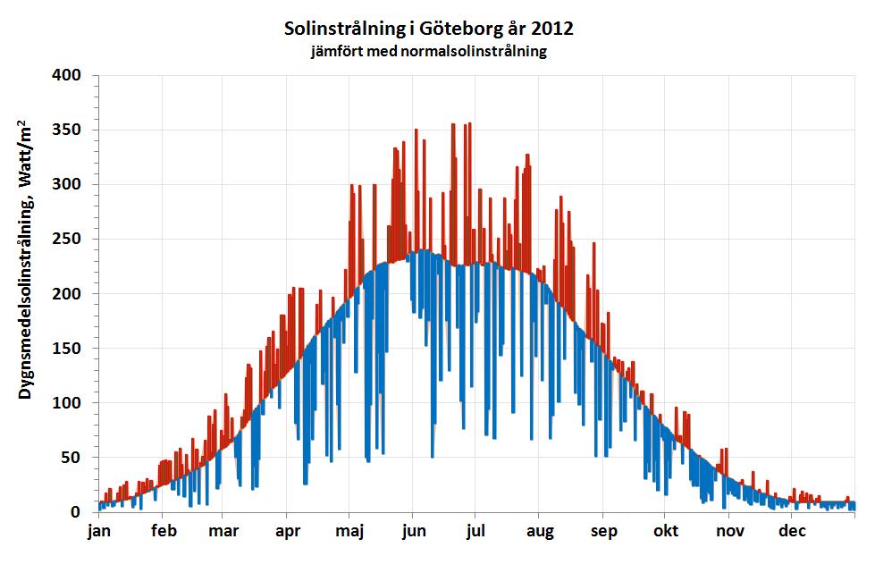 Figur 27: Dygnsmedelvärden av solinstrålning i Göteborg år 2012 jämfört med normalår (1990-2010) 100 Relativ luftfuktighet i Göteborg 2012 90 80 %, relativ