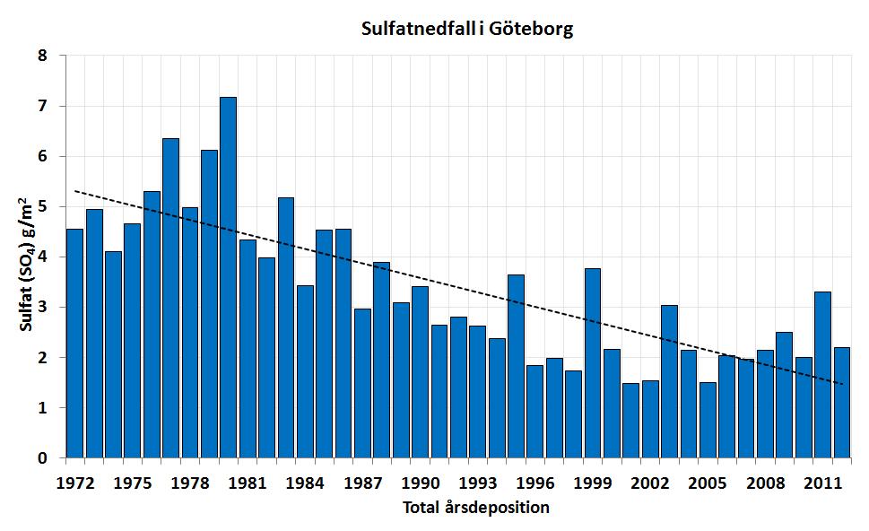 Figur 37. Nedfallsvärden av sulfat i Göteborg i g/m 2 och år. Figur 38.