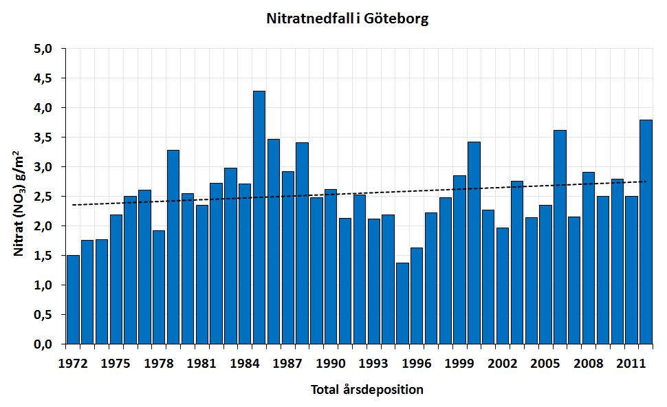 Koncentrationen nitrat visar en väldigt svagt uppåtgående trend (figur 38).