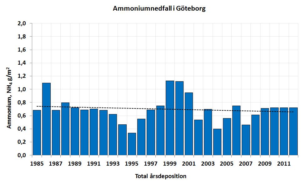 Figur 39. Nedfallsvärden av ammonium i Göteborg i g/m 2 och år.
