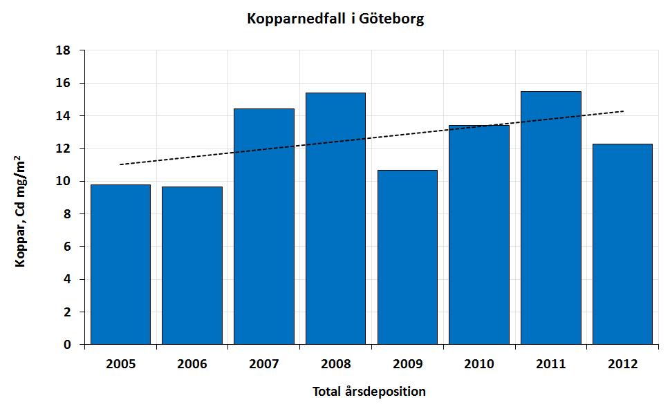 Blyhalterna ligger på en mycket låg nivå numera sedan bly togs bort från bränsle (figur 42). Figur 43. Nedfallsvärden av koppar vid Femman i Göteborg i mg/m 2 och år.