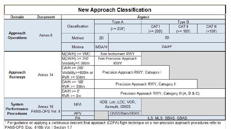 ICAO New Approach