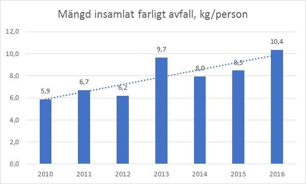 4.4 4.4 FARLIGT AVFALL OCH ELAVFALL 4.4.1 Nulägesanalys Att minska avfallets farlighet för hälsa och miljö har länge varit en huvudsaklig uppgift för samhället.