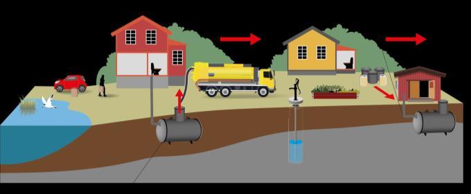 transportera bort Sluten tank Markrening