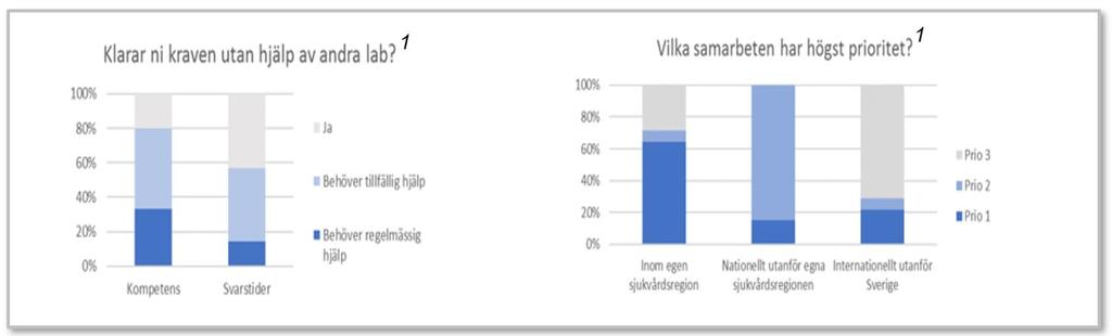 Överföring av patientfall. Det förekommer att patienter söker vård i annan region eller att en patient ska förflyttas till en annan region från det lokala sjukhuset.