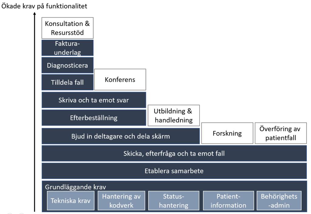 Det fanns vissa skillnader i svaren beroende på karaktären på verksamheten. Universitetslaboratorier tenderade exempelvis att prioritera nationella patologikonferenser högre och resursstöd lägre.