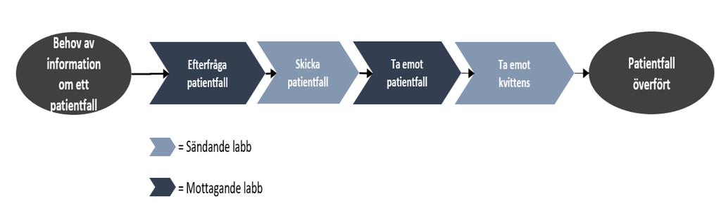 Slutpunkt: Resultatet är dokumenterat från konferensen Översiktlig processbeskrivning Figur 37 Processbeskrivning Konferens Överföring av patientfall Överföring av patientfall innebär att en